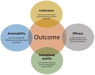 Accreditation in continuing veterinary education: development of an accreditation system and selection of accreditation criteria